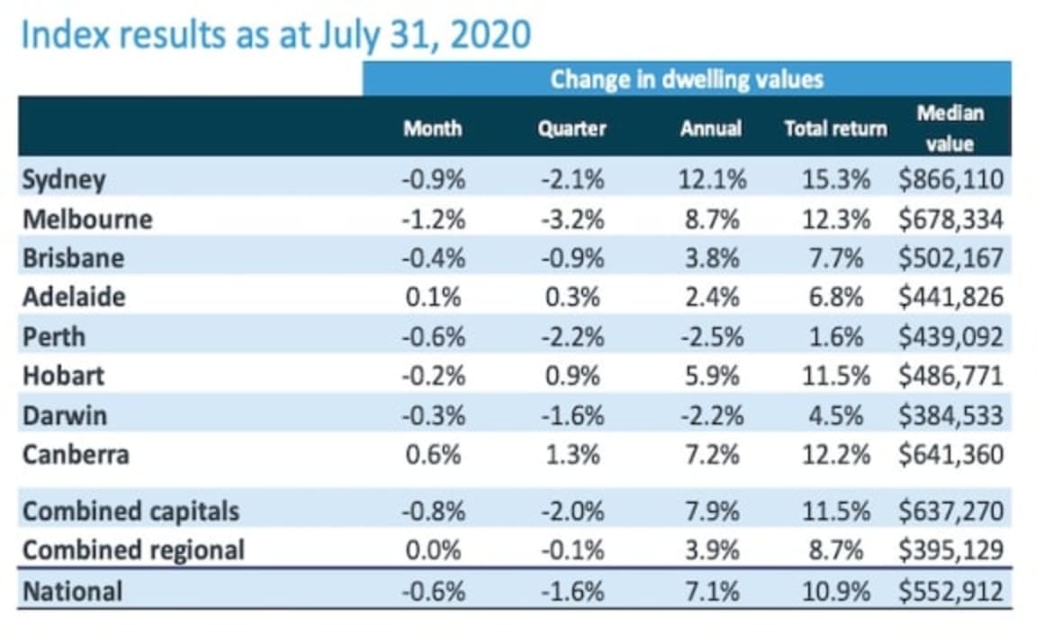 Melbourne real estate values continue decline through Jul...